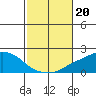 Bon Secour tide chart for Sunday, October 20, 2024