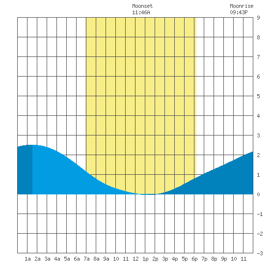 Bon Secour tide chart for Monday, October 21, 2024
