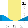Bon Secour tide chart for Monday, October 21, 2024