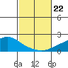 Bon Secour tide chart for Tuesday, October 22, 2024