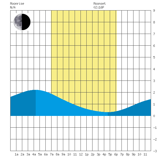Bon Secour tide chart for Thursday, October 24, 2024