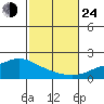 Bon Secour tide chart for Thursday, October 24, 2024