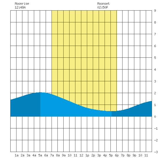 Bon Secour tide chart for Friday, October 25, 2024