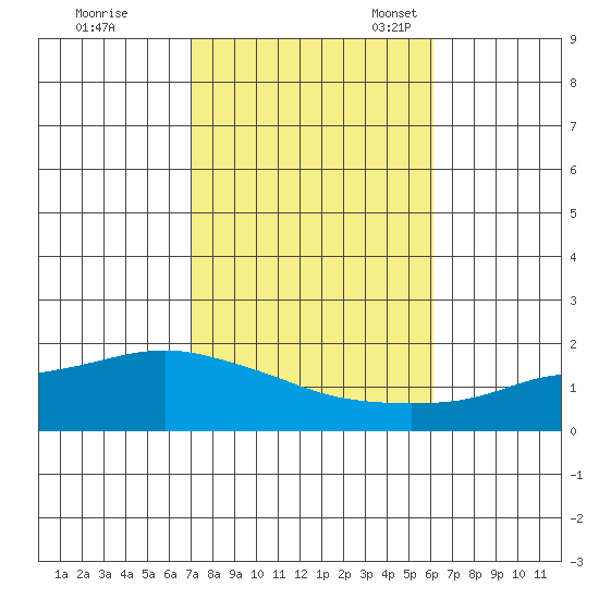 Bon Secour tide chart for Saturday, October 26, 2024