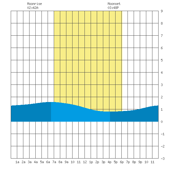 Bon Secour tide chart for Sunday, October 27, 2024