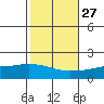 Bon Secour tide chart for Sunday, October 27, 2024