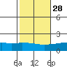 Bon Secour tide chart for Monday, October 28, 2024