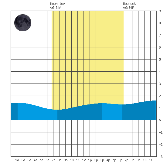 Bon Secour tide chart for Wednesday, October 2, 2024