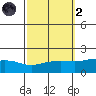 Bon Secour tide chart for Wednesday, October 2, 2024