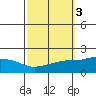 Bon Secour tide chart for Thursday, October 3, 2024