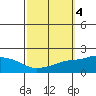 Bon Secour tide chart for Friday, October 4, 2024
