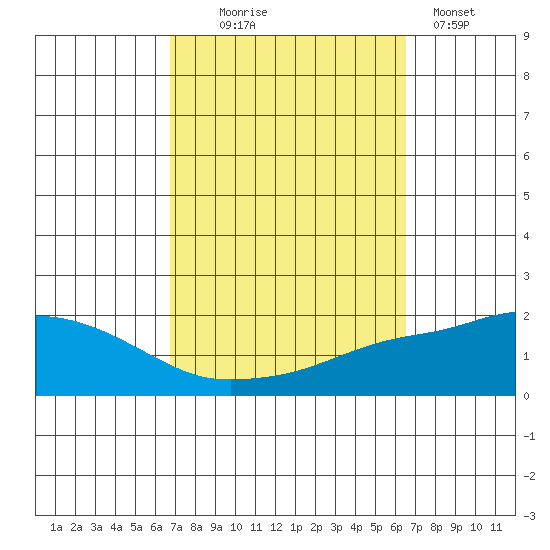Bon Secour tide chart for Saturday, October 5, 2024