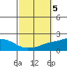 Bon Secour tide chart for Saturday, October 5, 2024