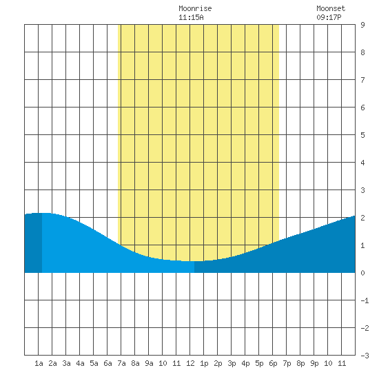 Bon Secour tide chart for Monday, October 7, 2024