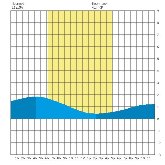 Bon Secour tide chart for Sunday, November 10, 2024