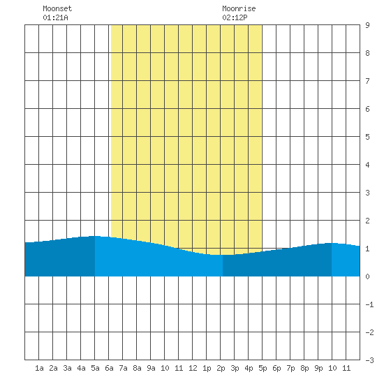 Bon Secour tide chart for Monday, November 11, 2024