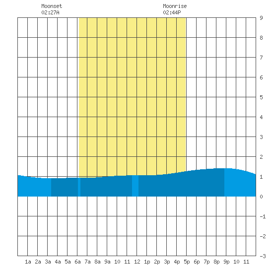Bon Secour tide chart for Tuesday, November 12, 2024