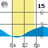 Bon Secour tide chart for Friday, November 15, 2024