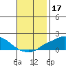 Bon Secour tide chart for Sunday, November 17, 2024