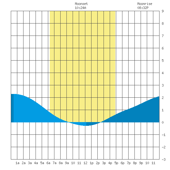 Bon Secour tide chart for Tuesday, November 19, 2024