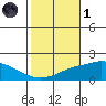 Bon Secour tide chart for Friday, November 1, 2024