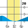 Bon Secour tide chart for Wednesday, November 20, 2024