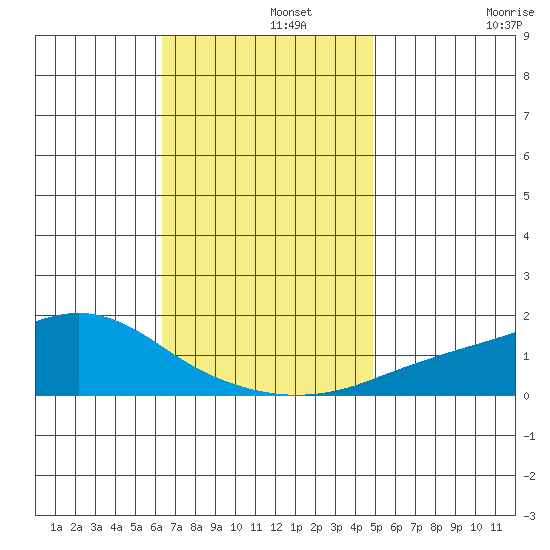 Bon Secour tide chart for Thursday, November 21, 2024