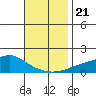 Bon Secour tide chart for Thursday, November 21, 2024
