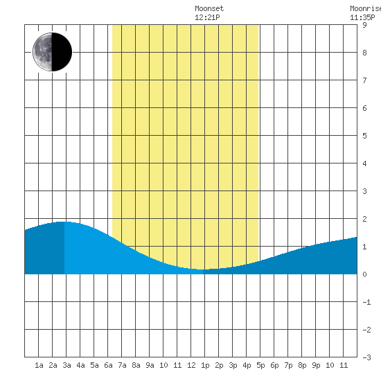 Bon Secour tide chart for Friday, November 22, 2024