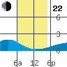 Bon Secour tide chart for Friday, November 22, 2024