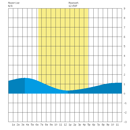 Bon Secour tide chart for Saturday, November 23, 2024