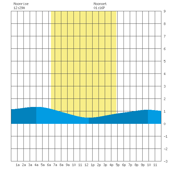 Bon Secour tide chart for Sunday, November 24, 2024