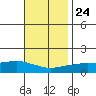 Bon Secour tide chart for Sunday, November 24, 2024