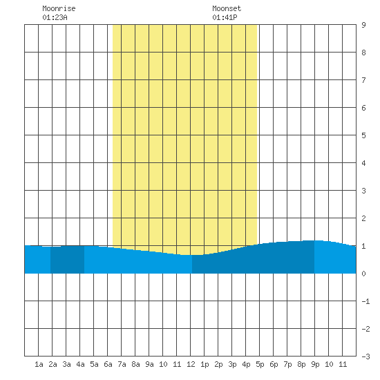 Bon Secour tide chart for Monday, November 25, 2024