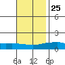 Bon Secour tide chart for Monday, November 25, 2024