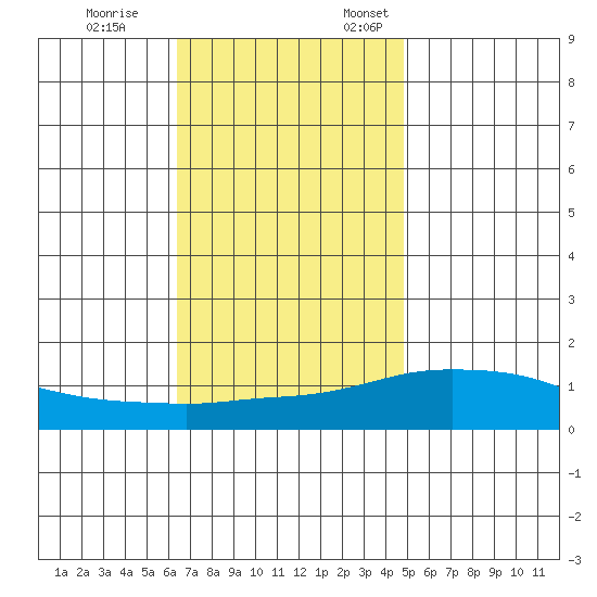 Bon Secour tide chart for Tuesday, November 26, 2024