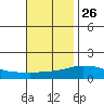 Bon Secour tide chart for Tuesday, November 26, 2024