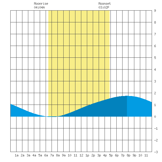 Bon Secour tide chart for Thursday, November 28, 2024