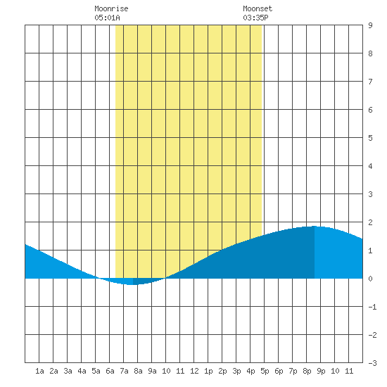 Bon Secour tide chart for Friday, November 29, 2024
