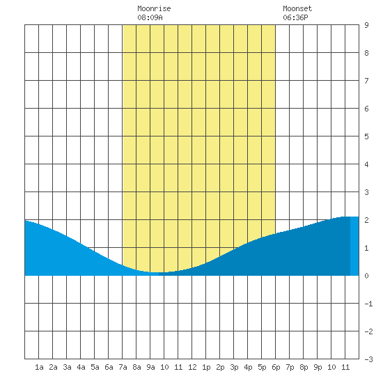 Bon Secour tide chart for Saturday, November 2, 2024