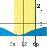 Bon Secour tide chart for Saturday, November 2, 2024