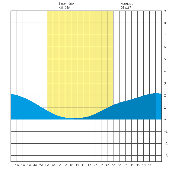 Bon Secour tide chart for Sunday, November 3, 2024
