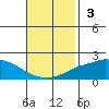 Bon Secour tide chart for Sunday, November 3, 2024