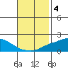 Bon Secour tide chart for Monday, November 4, 2024