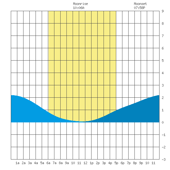 Bon Secour tide chart for Tuesday, November 5, 2024