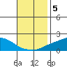 Bon Secour tide chart for Tuesday, November 5, 2024