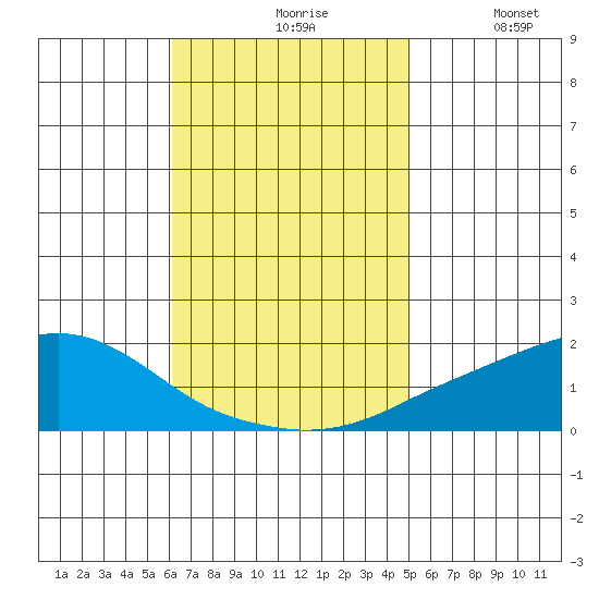 Bon Secour tide chart for Wednesday, November 6, 2024