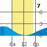 Bon Secour tide chart for Thursday, November 7, 2024