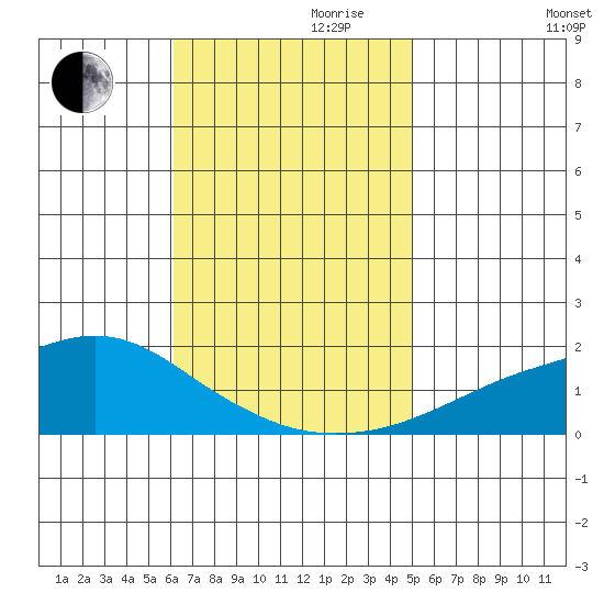 Bon Secour tide chart for Friday, November 8, 2024