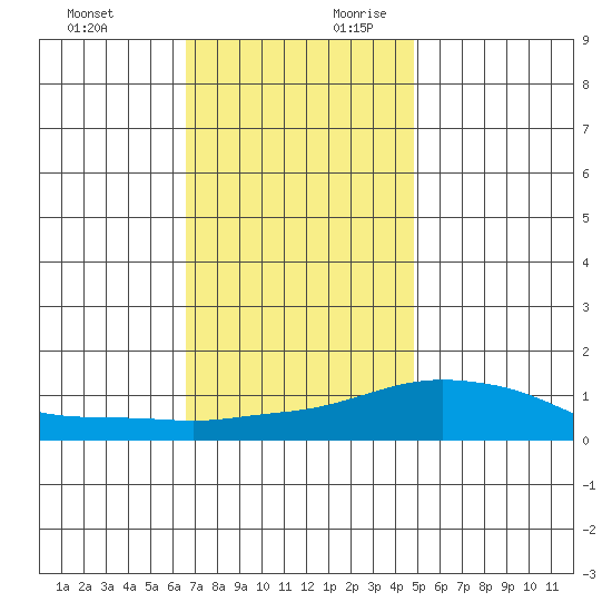 Bon Secour tide chart for Tuesday, December 10, 2024